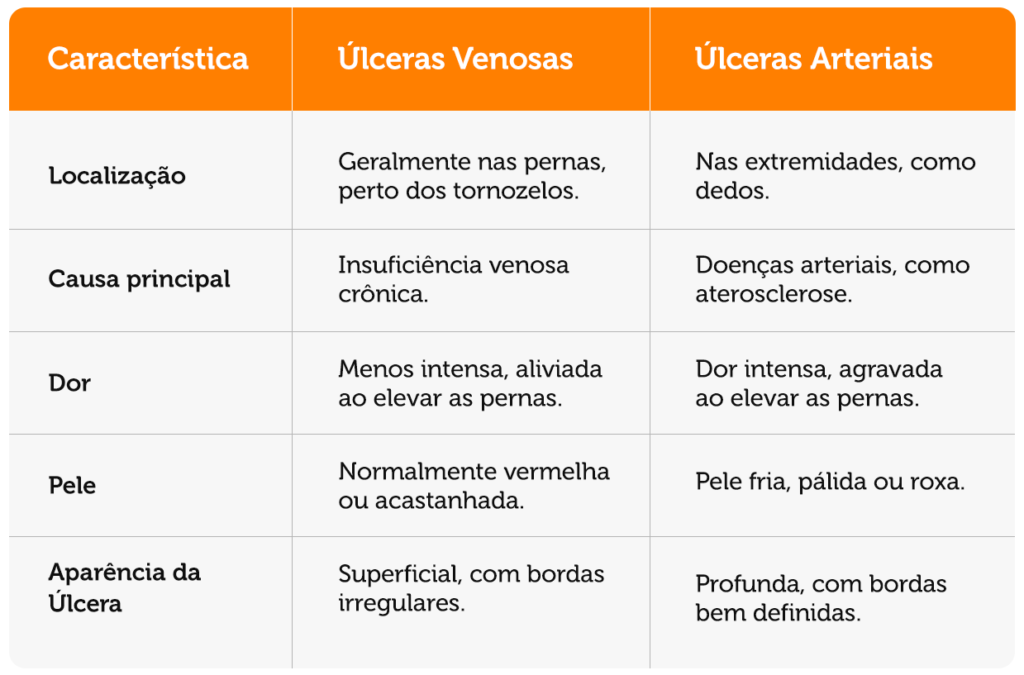 Tabela apresentando características que diferenciam a úlcera venosa da úlcera arterial